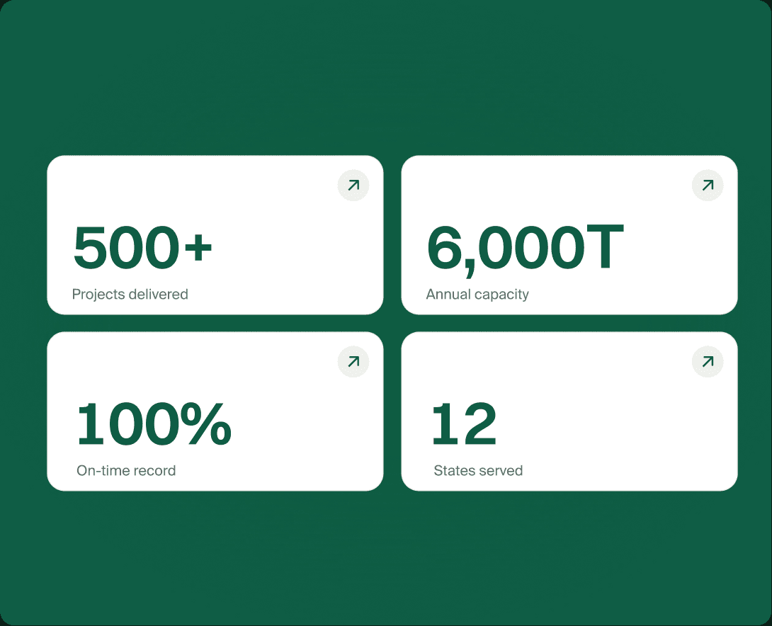 PrimeNMS stat cards on Prime Green: 500+ projects delivered, 6,000T annual capacity, 100% on-time record, 12 states served