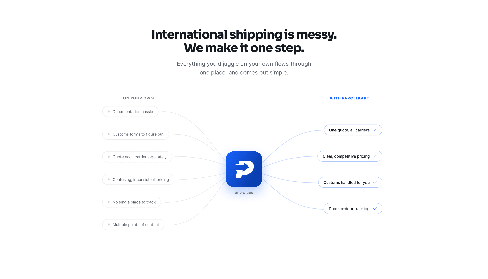 “International shipping is messy. We make it one step.” — the ParcelKart problem-and-solution diagram