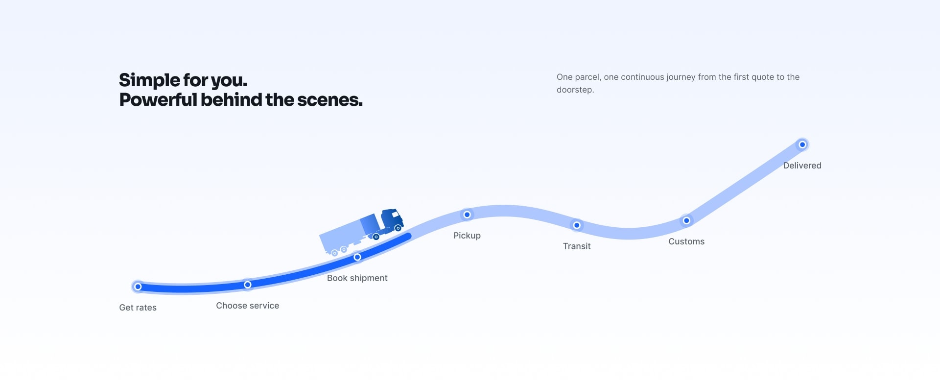The ParcelKart shipment journey, from getting rates to delivered