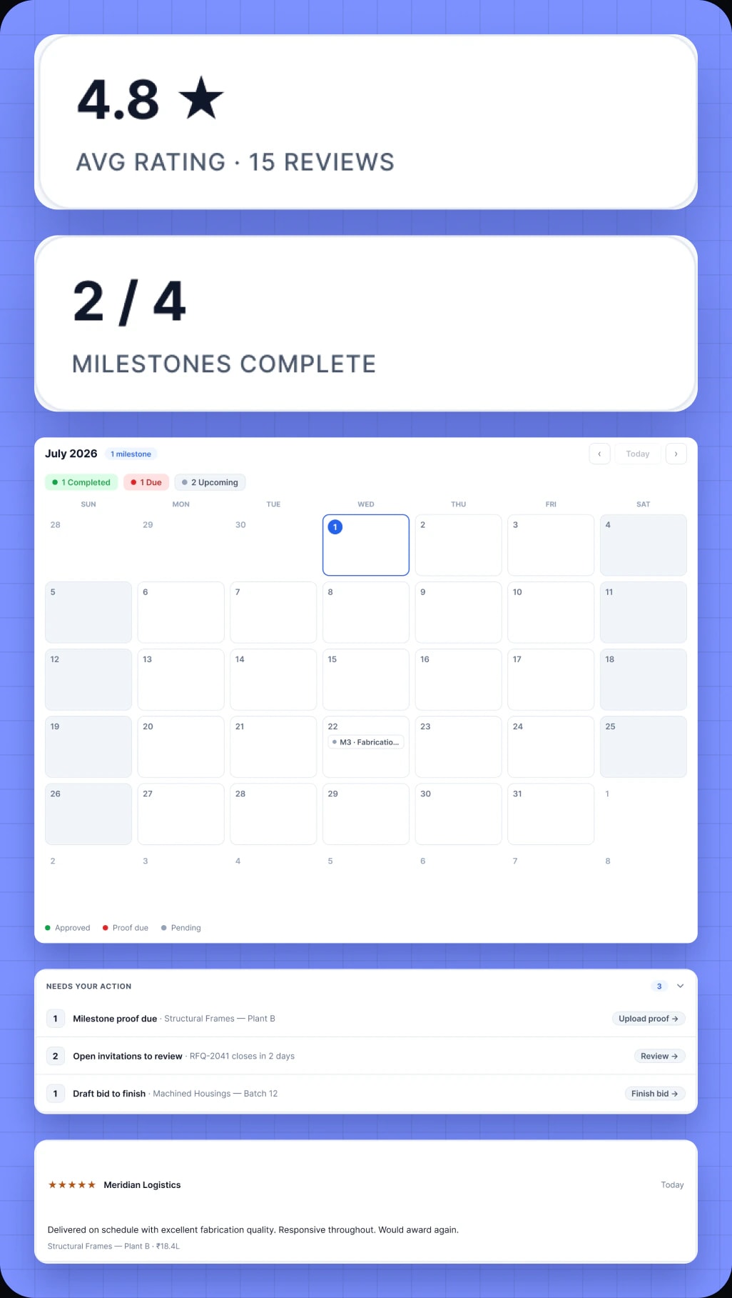Parts of the vendor portal on blue: a 4.8 average rating, milestones 2 of 4, the July milestone calendar, the action queue and a client review