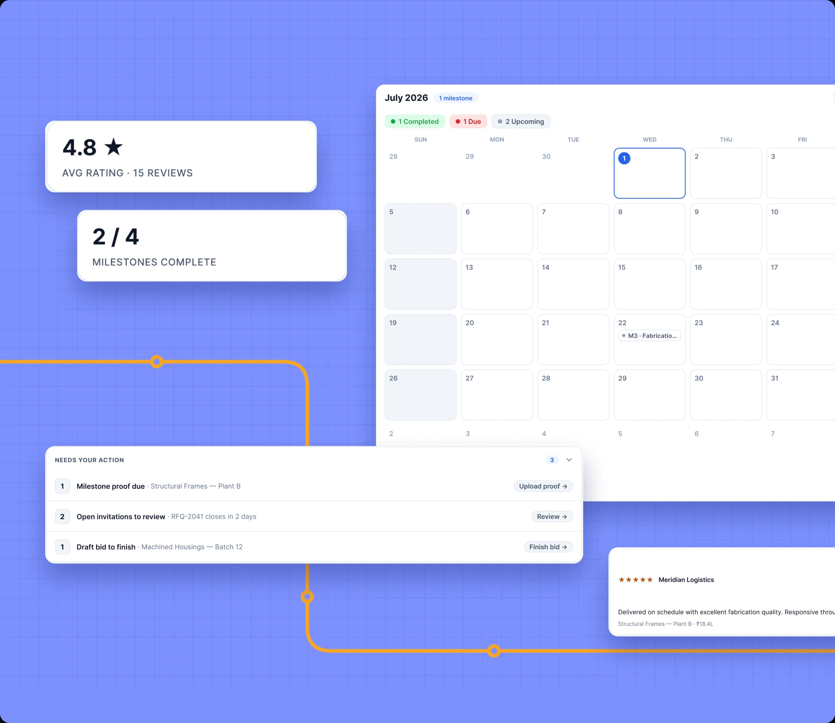 Parts of the vendor portal on blue: a 4.8 average rating, milestones 2 of 4, the July milestone calendar, the action queue and a client review